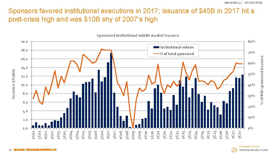 MM WEEKLY - SPONSORED Sponsors favored institutional executions in 2017; issuance of $45 B