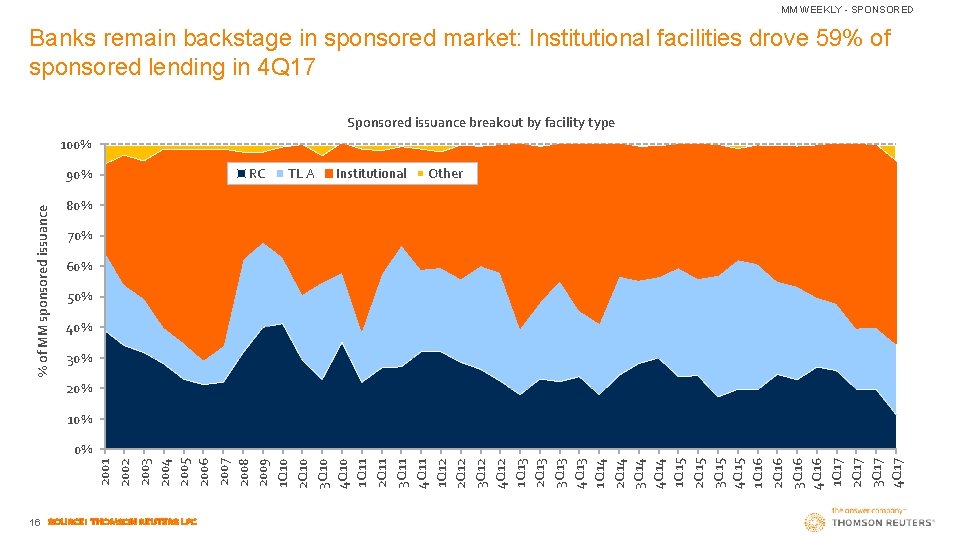 MM WEEKLY - SPONSORED Banks remain backstage in sponsored market: Institutional facilities drove 59%