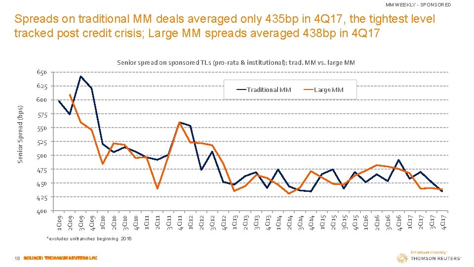 MM WEEKLY - SPONSORED Spreads on traditional MM deals averaged only 435 bp in