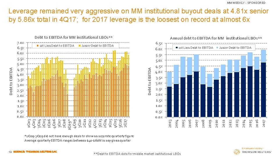 MM WEEKLY - SPONSORED Leverage remained very aggressive on MM institutional buyout deals at
