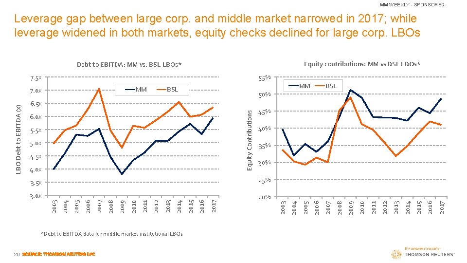 MM WEEKLY - SPONSORED Leverage gap between large corp. and middle market narrowed in