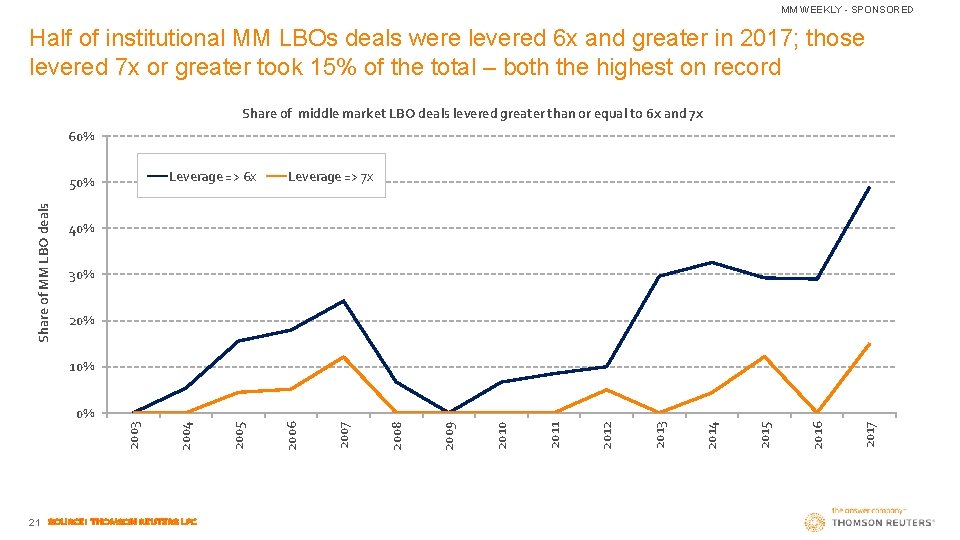 MM WEEKLY - SPONSORED Half of institutional MM LBOs deals were levered 6 x