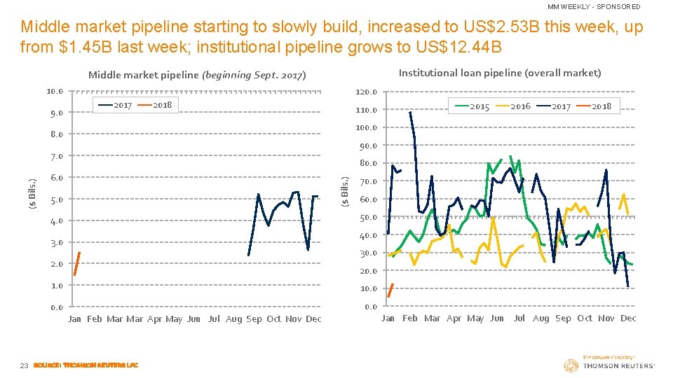 MM WEEKLY - SPONSORED Middle market pipeline starting to slowly build, increased to US$2.