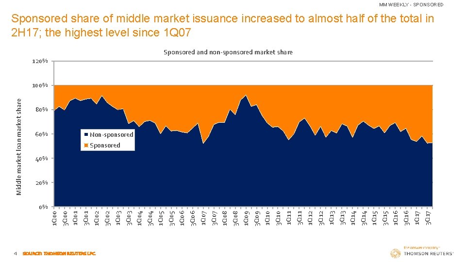 MM WEEKLY - SPONSORED Sponsored share of middle market issuance increased to almost half