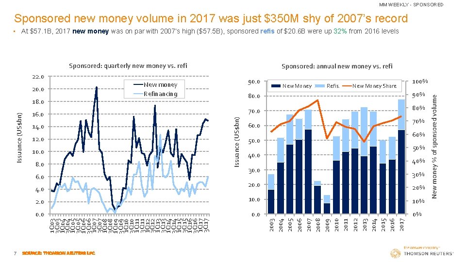 MM WEEKLY - SPONSORED Sponsored new money volume in 2017 was just $350 M