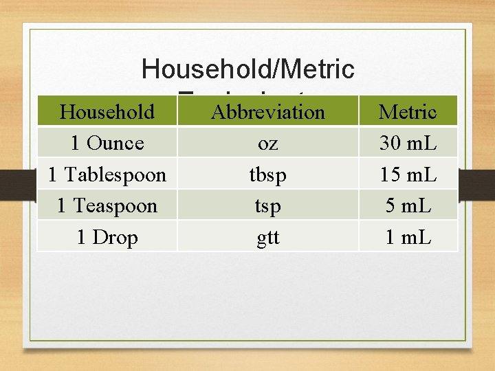 Household/Metric Household Equivalents Abbreviation 1 Ounce 1 Tablespoon 1 Teaspoon 1 Drop oz tbsp