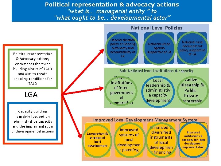 Political representation & advocacy actions “what is… managerial entity ” to “what ought to Political representation & advocacy actions “what is… managerial entity ” to “what ought to