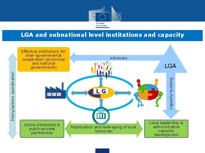 LGA and subnational level institutions and capacity Advocacy LGA L G Active citizenship & LGA and subnational level institutions and capacity Advocacy LGA L G Active citizenship &