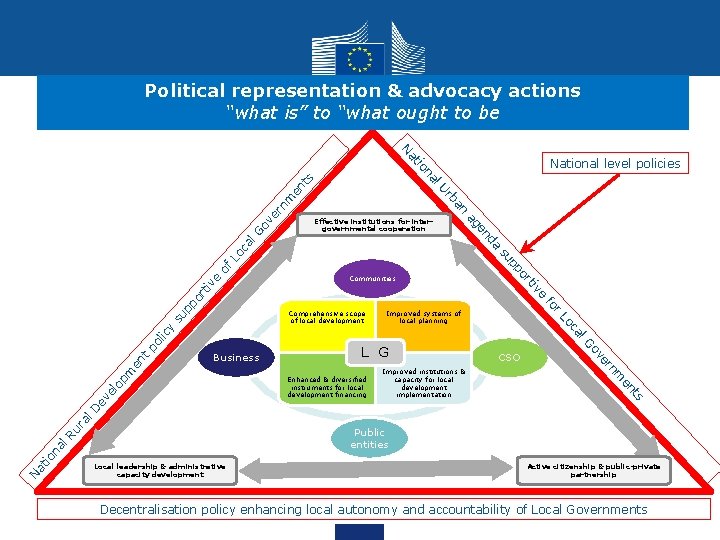 Political representation & advocacy actions “what is” to “what ought to be N of Political representation & advocacy actions “what is” to “what ought to be N of