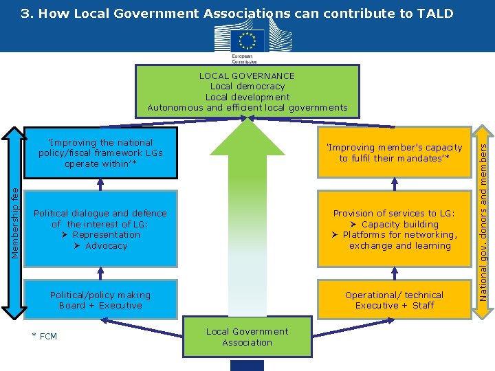 3. How Local Government Associations can contribute to TALD ‘Improving the national policy/fiscal framework 3. How Local Government Associations can contribute to TALD ‘Improving the national policy/fiscal framework