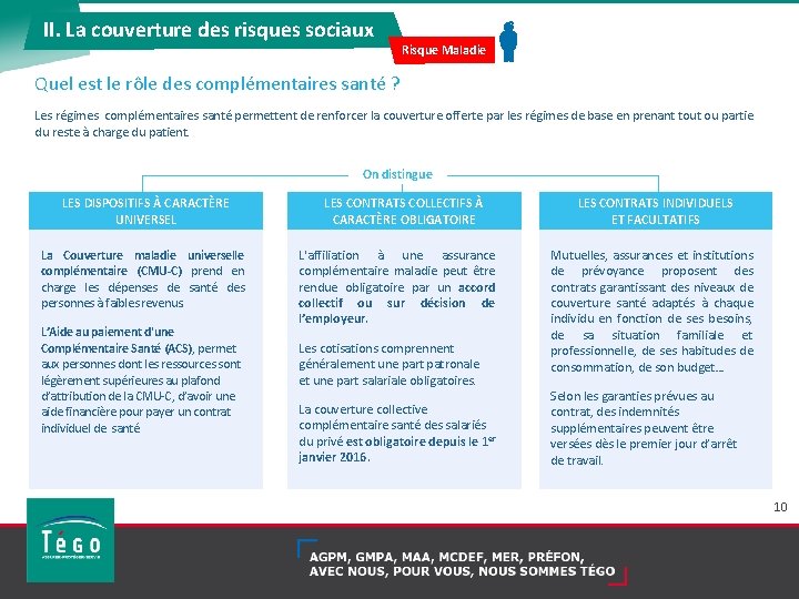 II. La couverture des risques sociaux Risque Maladie Quel est le rôle des complémentaires