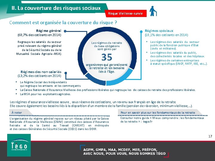 II. La couverture des risques sociaux Risque Vieillesse-survie Comment est organisée la couverture du