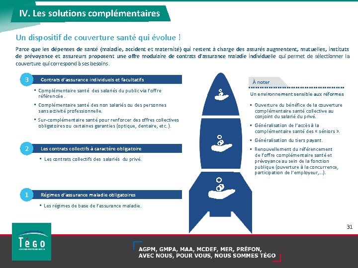 IV. Les solutions complémentaires Un dispositif de couverture santé qui évolue ! Parce que