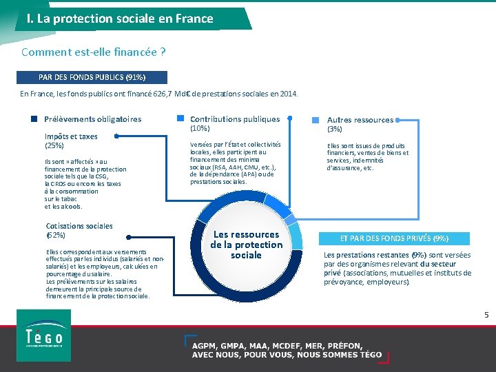 I. La protection sociale en France Comment est-elle financée ? PAR DES FONDS PUBLICS