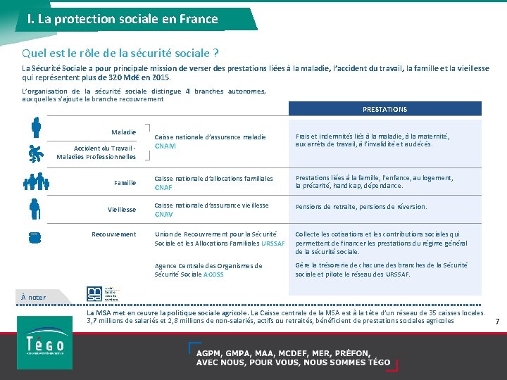 I. La protection sociale en France Quel est le rôle de la sécurité sociale