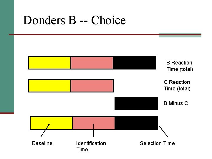 Donders B -- Choice B Reaction Time (total) C Reaction Time (total) B Minus
