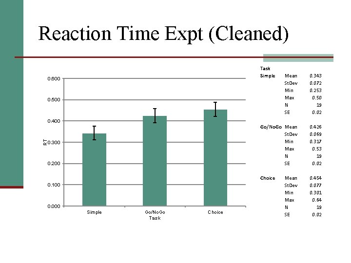 Reaction Time Expt (Cleaned) Task Simple 0. 600 0. 500 RT 0. 400 0.
