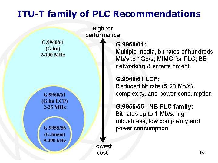 ITU-T family of PLC Recommendations Highest performance G. 9960/61: Multiple media, bit rates of