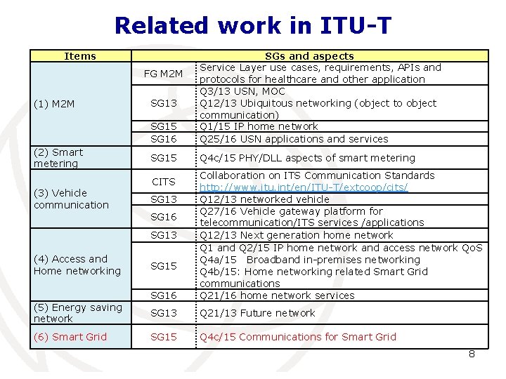 Related work in ITU-T Items SG 15 SG 16 SGs and aspects Service Layer