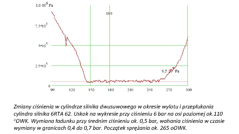 Zmiany ciśnienia w cylindrze silnika dwusuwowego w okresie wylotu i przepłukania cylindra silnika 6