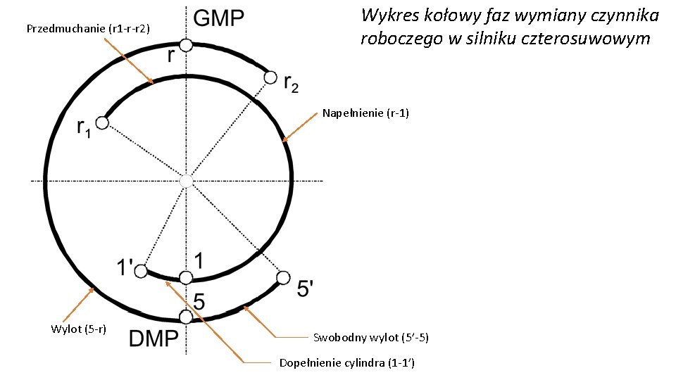 Przedmuchanie (r 1 -r-r 2) Wykres kołowy faz wymiany czynnika roboczego w silniku czterosuwowym