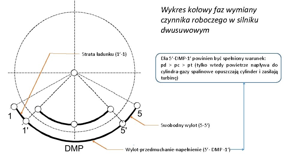 Wykres kołowy faz wymiany czynnika roboczego w silniku dwusuwowym Strata ładunku (1’-1) Dla 5’-DMP-1’