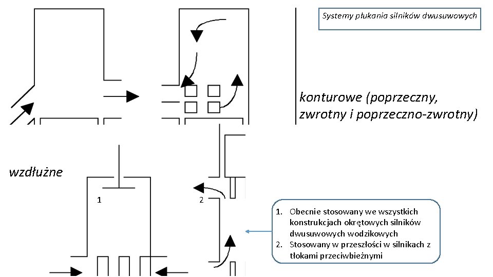 Systemy płukania silników dwusuwowych konturowe (poprzeczny, zwrotny i poprzeczno-zwrotny) wzdłużne 1 2 1. Obecnie