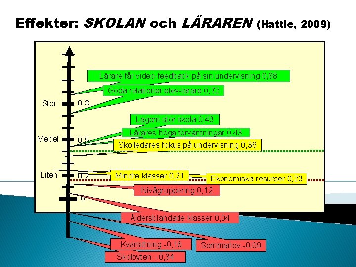 Effekter: SKOLAN och LÄRAREN (Hattie, 2009) Lärare får video-feedback på sin undervisning 0, 88