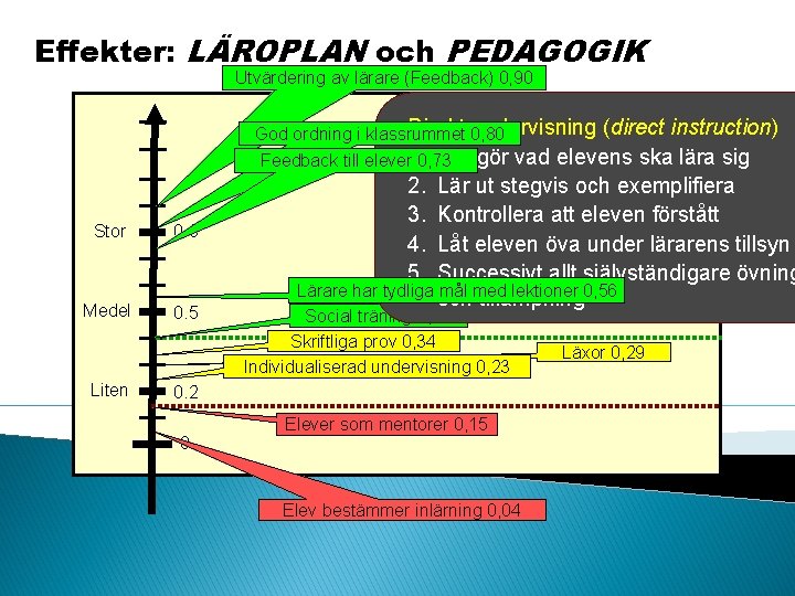 Effekter: LÄROPLAN och PEDAGOGIK Utvärdering av lärare (Feedback) 0, 90 Direkt 0, 80 undervisning