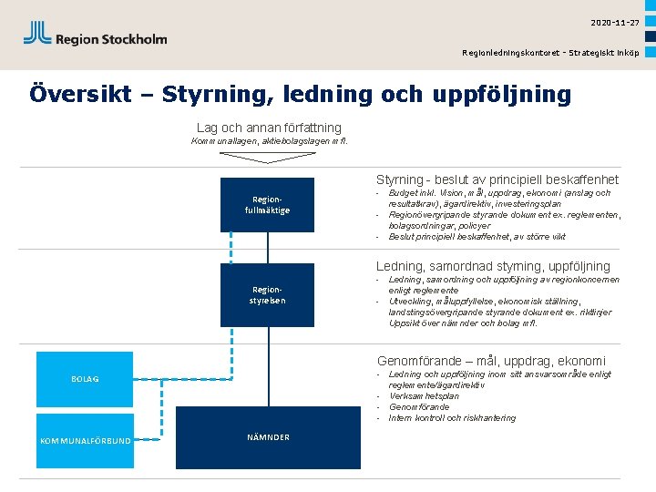 2020 -11 -27 Regionledningskontoret - Strategiskt inköp Översikt – Styrning, ledning och uppföljning Lag