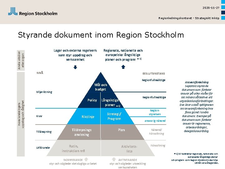 2020 -11 -27 Regionledningskontoret - Strategiskt inköp Styrande dokument inom Region Stockholm Andra aktörer