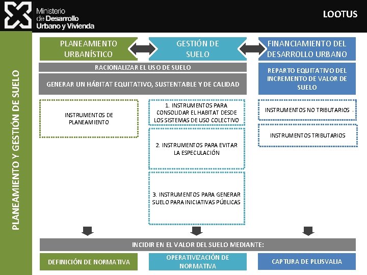 LOOTUS PLANEAMIENTO URBANÍSTICO PLANEAMIENTO Y GESTIÓN DE SUELO PLANEAMIENTO URBANÍSTICO GESTIÓN DE SUELO RACIONALIZAR