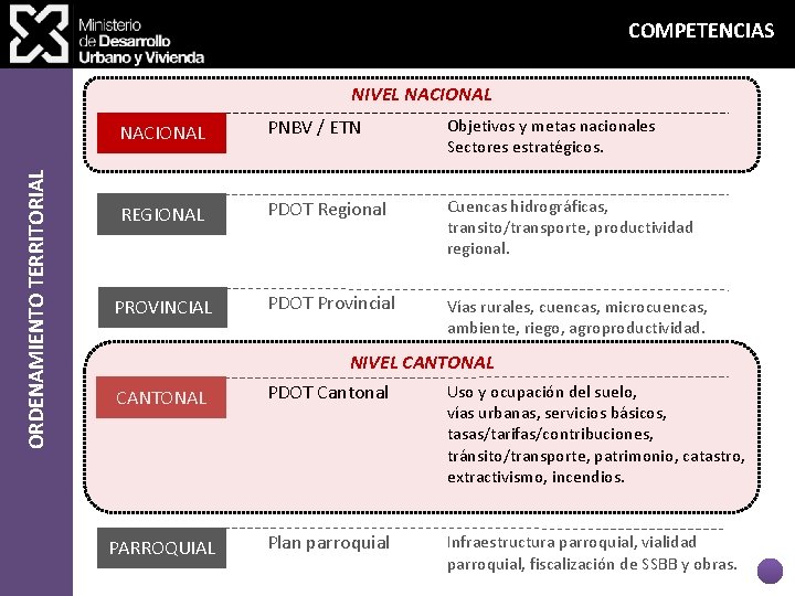 COMPETENCIAS ORDENAMIENTO TERRITORIAL NIVEL NACIONAL PNBV / ETN Objetivos y metas nacionales Sectores estratégicos.