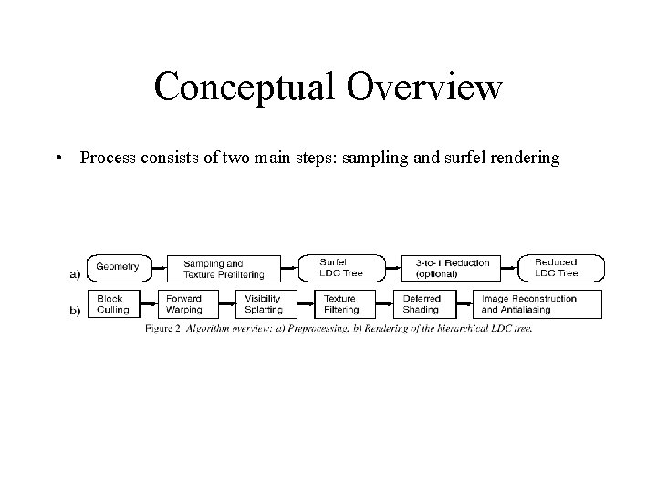 Conceptual Overview • Process consists of two main steps: sampling and surfel rendering 