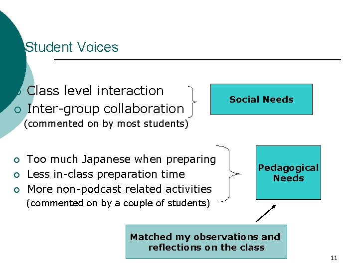 Student Voices ¡ ¡ Class level interaction Inter-group collaboration Social Needs (commented on by