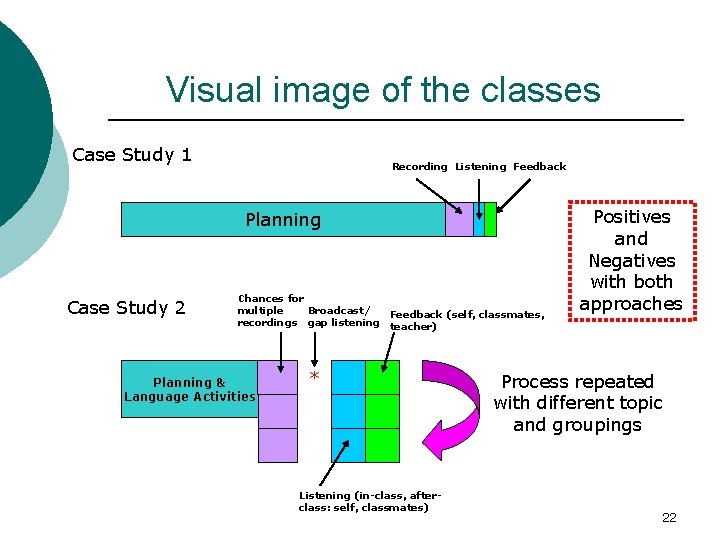 Visual image of the classes Case Study 1 Recording Listening Feedback Planning Case Study