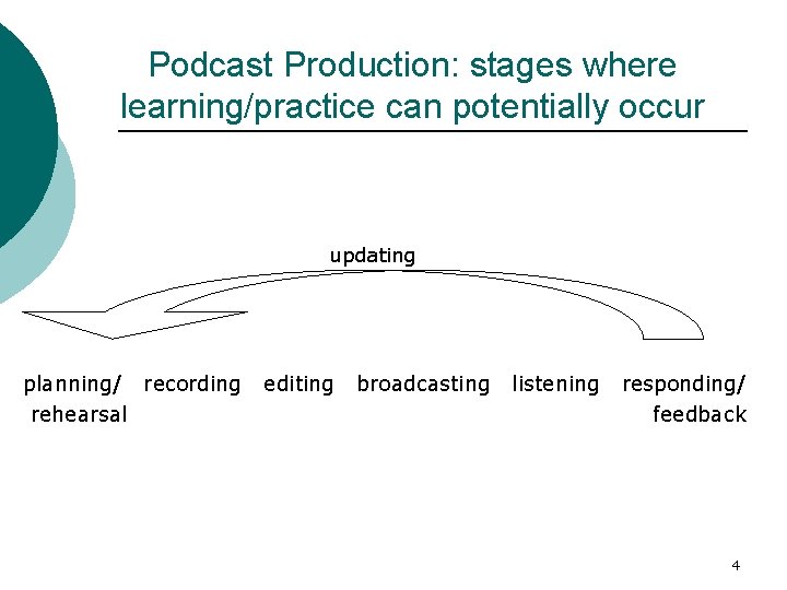 Podcast Production: stages where learning/practice can potentially occur updating planning/ recording rehearsal editing broadcasting