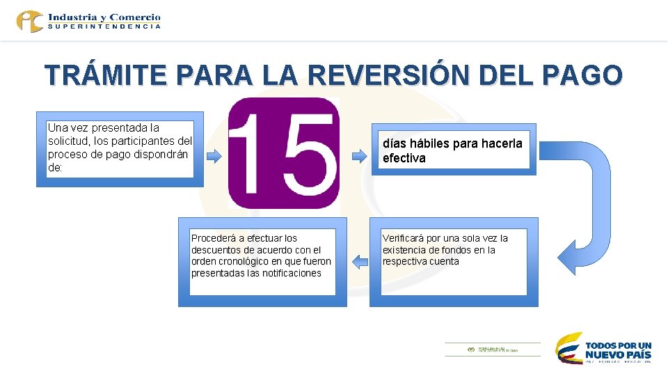 TRÁMITE PARA LA REVERSIÓN DEL PAGO Una vez presentada la solicitud, los participantes del