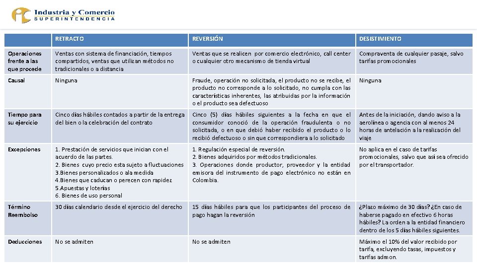 RETRACTO REVERSIÓN DESISTIMIENTO Operaciones frente a las que procede Ventas con sistema de financiación,