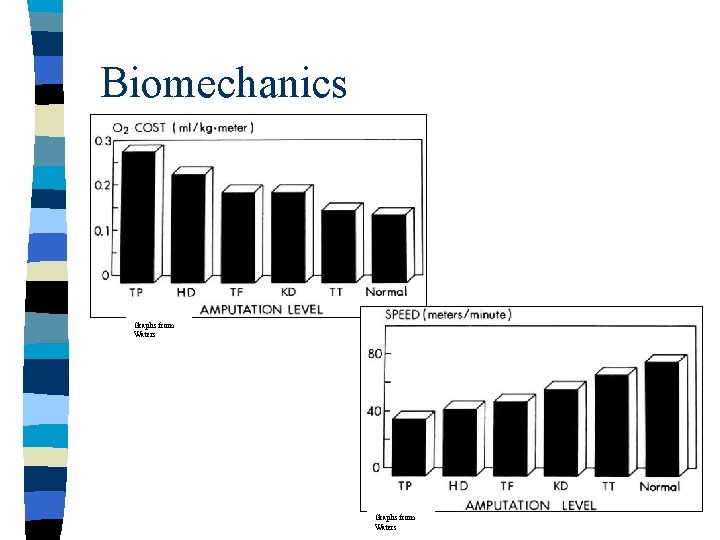 Biomechanics Graphs from Waters 