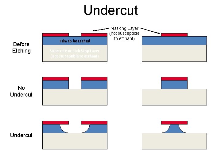 Undercut Before Etching No Undercut Film to be Etched Substrate or Etch Stop Layer