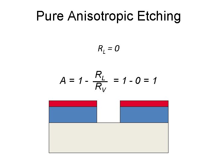 Pure Anisotropic Etching RL = 0 RL =1 -0=1 A=1 RV 