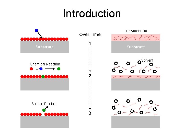 Introduction Over Time Substrate 1 Polymer Film Substrate Solvent Chemical Reaction + 2 Soluble