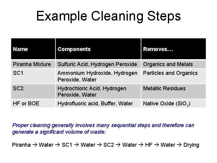 Example Cleaning Steps Name Components Removes… Piranha Mixture Sulfuric Acid, Hydrogen Peroxide Organics and