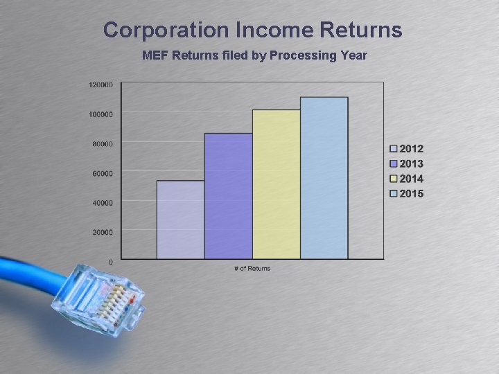 Corporation Income Returns MEF Returns filed by Processing Year 