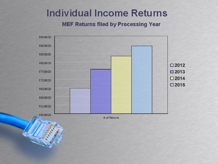 Individual Income Returns MEF Returns filed by Processing Year 