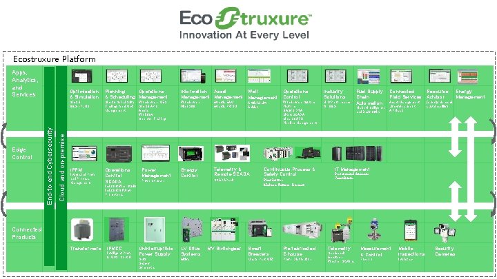 Ecostruxure Platform Apps, Analytics, and Services Cloud and on-premise End-to-end Cybersecurity Edge Control Optimisation