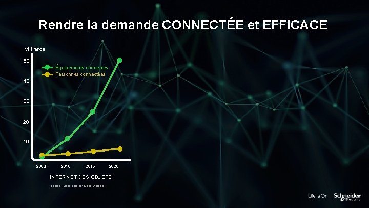 Rendre la demande CONNECTÉE et EFFICACE Milliards 50 Équipements connectés Personnes connectées 40 30