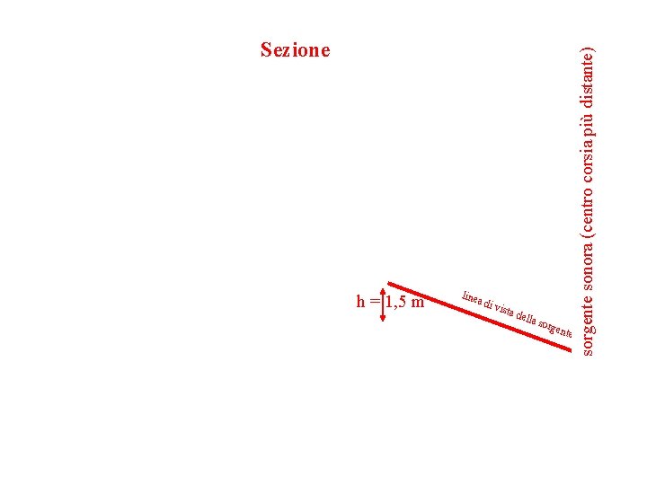 h = 1, 5 m line a di vista dell a so rgen te