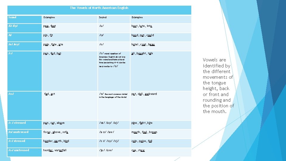 The Vowels of North American English Sound Examples /i/ /iy/ pea, feet /u/ hoot,